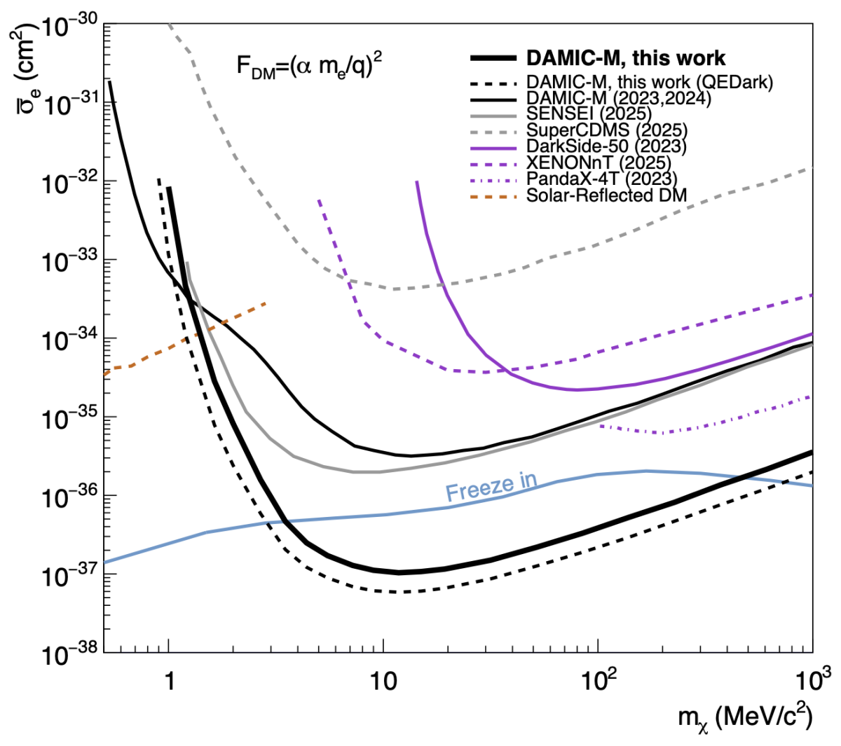 DAMIC-M excludes freeze-in